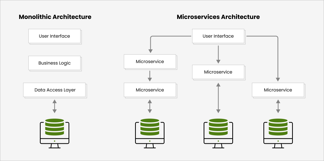 Microservices Architecture